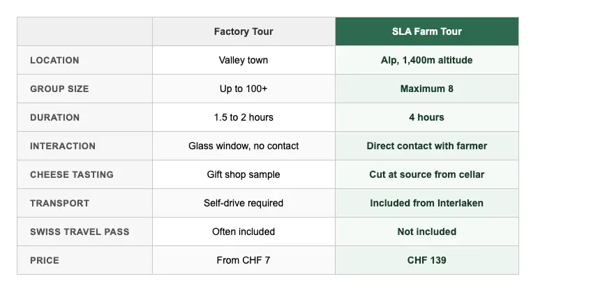Comparison table: Swiss cheese factory tour vs SLA alpine farm visit near Interlaken, 8 criteria