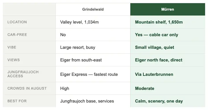 Comparison table: Mürren vs Grindelwald for a day trip from Interlaken, Switzerland