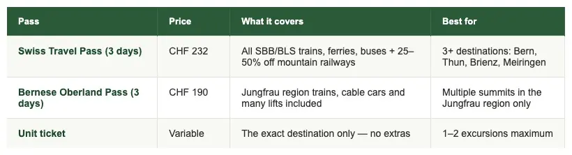 Comparison table of Swiss Travel Pass, Bernese Oberland Pass and unit ticket for day trips from Interlaken
