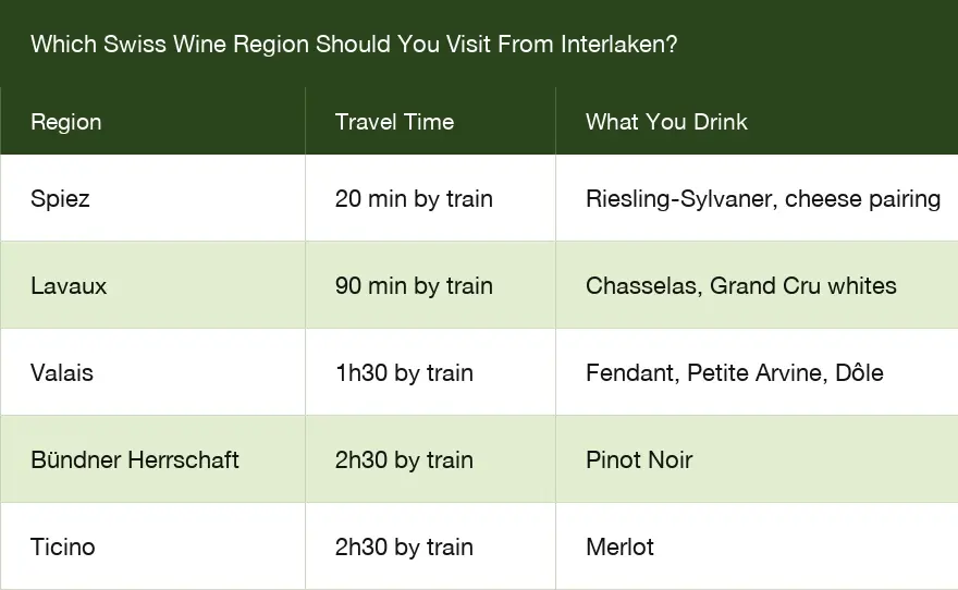 Tableau comparatif des 5 meilleures régions viticoles suisses depuis Interlaken : Spiez, Lavaux, Valais, Bündner Herrschaft et Tessin avec temps de trajet et cépages