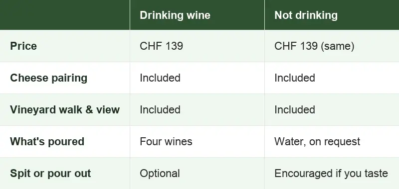 Comparison table: drinking wine vs not drinking on the Spiez wine tour, price and pouring options, Interlaken Switzerland