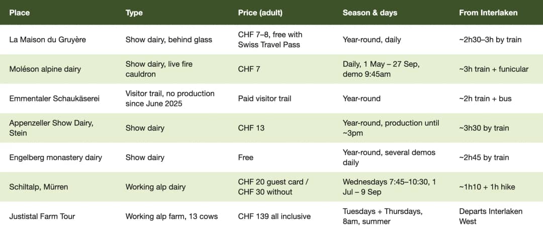 Comparison table of 7 alpine farm and dairy tours in Switzerland with prices, seasons and travel time from Interlaken