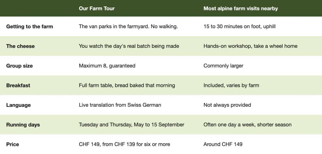 Comparison of the Interlaken farm tour and other alpine farm visits nearby: walking, cheese making, group size and price