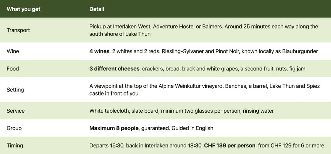 Table of what CHF 139 includes on the Spiez wine tour from Interlaken: transport, 4 wines, 3 cheeses, group of 8