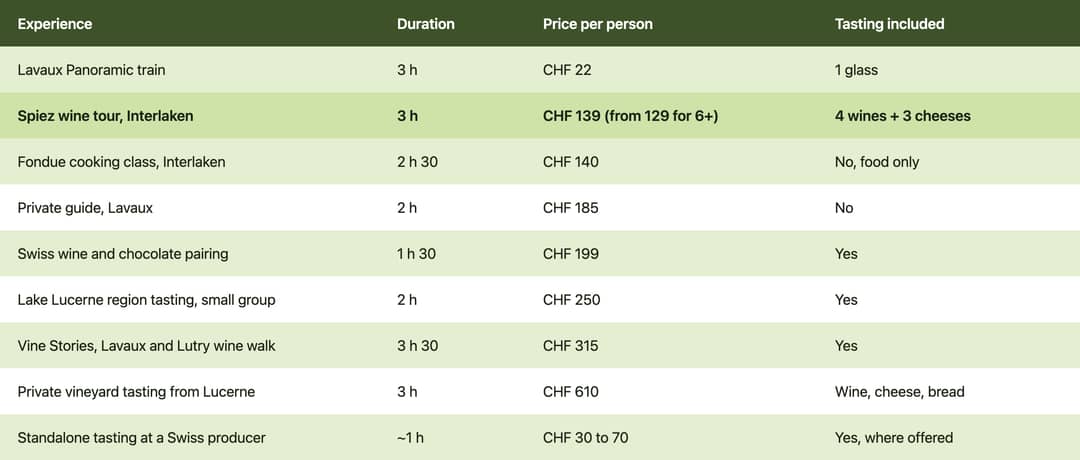 Price comparison of 9 Swiss wine experiences from CHF 22 to CHF 610 with duration and whether a tasting is included