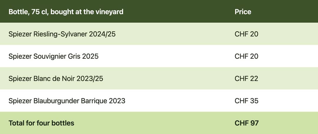 Retail prices of the four Spiezer wines at the Alpine Weinkultur cellar totalling CHF 97 for four bottles