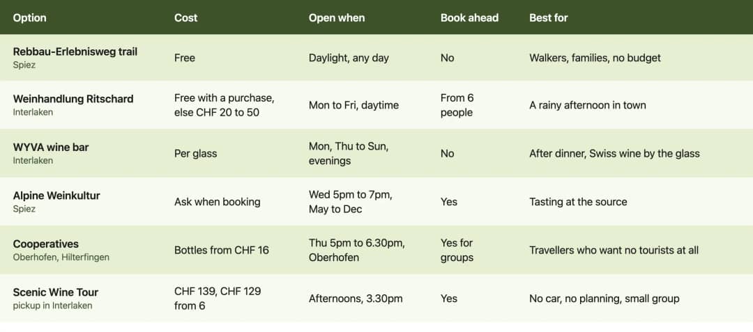 Comparison table of six wine tasting options near Interlaken with costs, opening days and who each one suits