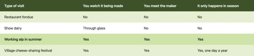 Comparison table of Swiss food visits: restaurant fondue, show dairy, working alp and village cheese festival