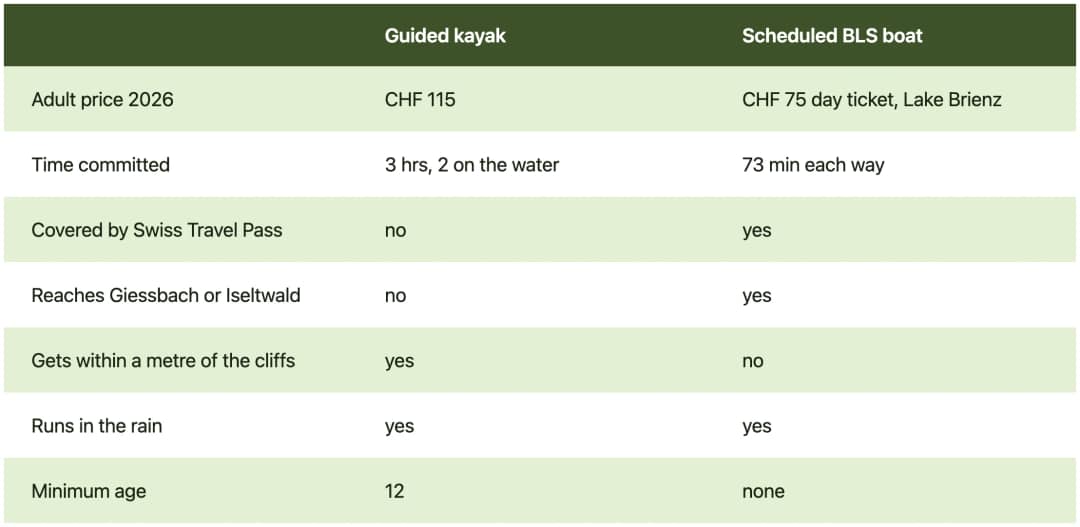 Tabelle zum Vergleich von geführter Kajaktour und Kursschiff, um den Brienzersee ab Interlaken zu erleben