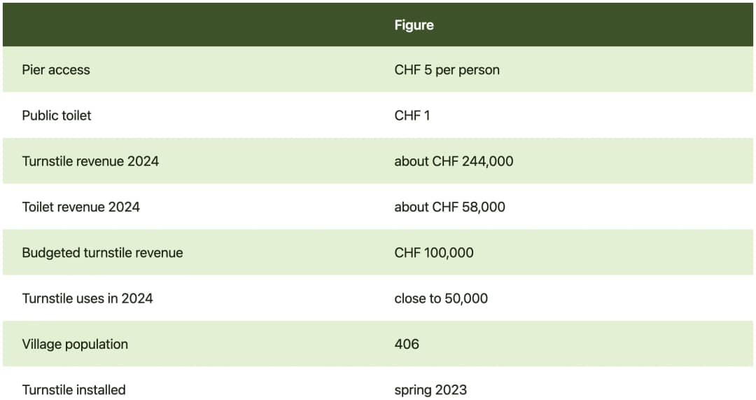 Tabelle zum Drehkreuz für CHF 5 am Steg von Iseltwald am Brienzersee und wofür die Gebühr genau bezahlt