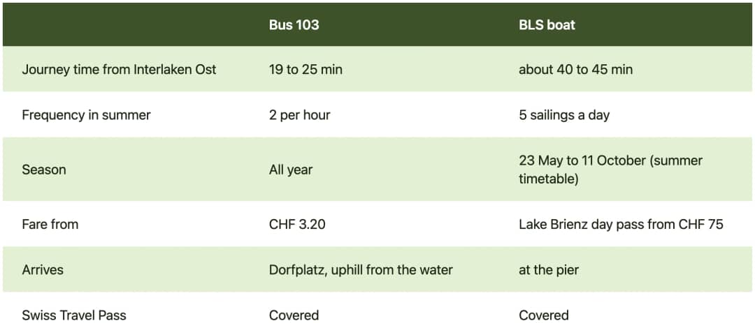 Tabelle der Bus-, Schiffs- und Autowege von Interlaken nach Iseltwald am Brienzersee mit den Fahrzeiten