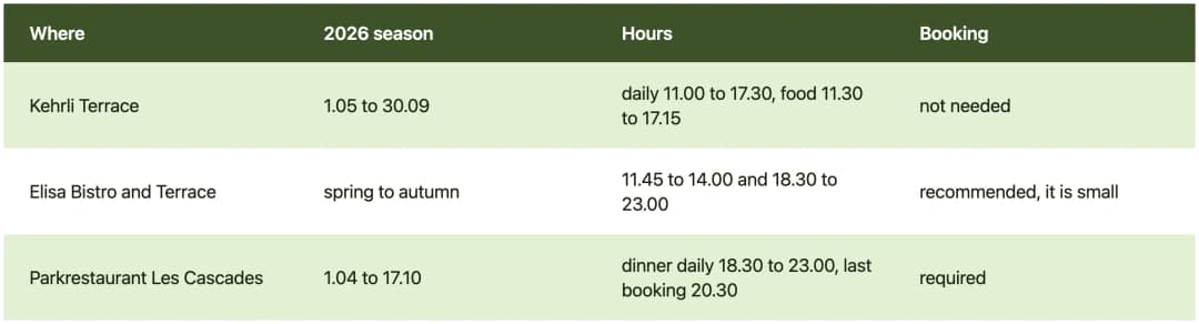 Table of the eating options for a day visitor at Giessbach falls above Lake Brienz with opening hours