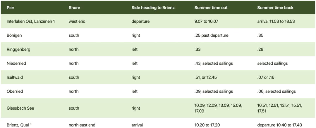 Tabelle der Halte und Sehenswürdigkeiten auf der Schifffahrt von Interlaken nach Brienz über den Brienzersee