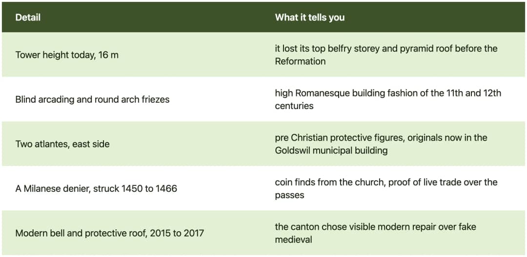 Table explaining the Lombard style bell tower of the ruined church at Goldswil high above Lake Brienz