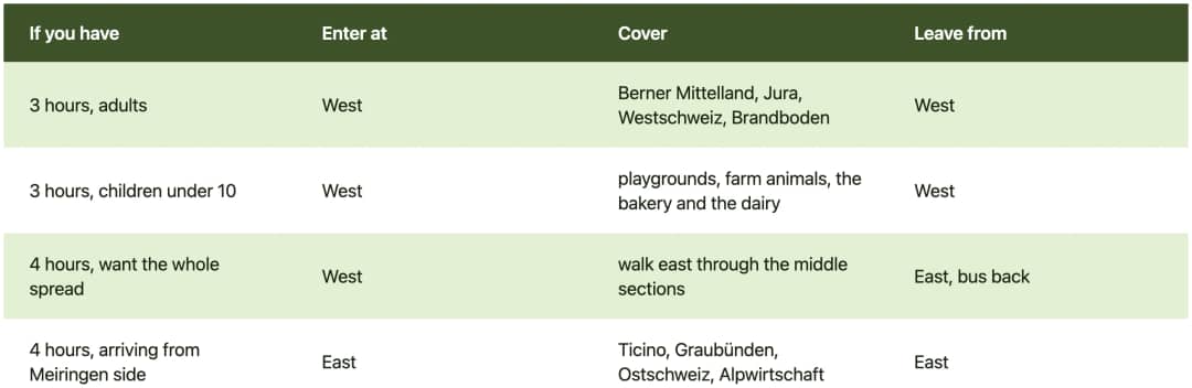 Table advising which Ballenberg entrance to use for a half day visit by time available and group type