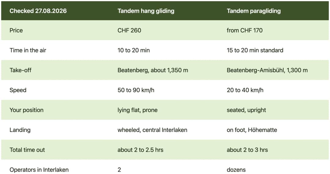 Tabelle zum Vergleich von Tandem-Deltafliegen und Gleitschirmfliegen in Interlaken: Preis, Flugzeit, Gefühl