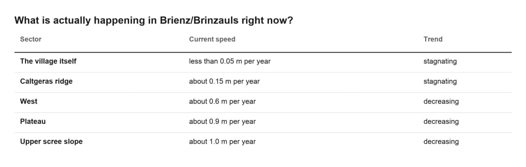 Tabelle der gemessenen Rutschgeschwindigkeiten nach Sektor in Brienz/Brinzauls mit der Tendenz je Sektor