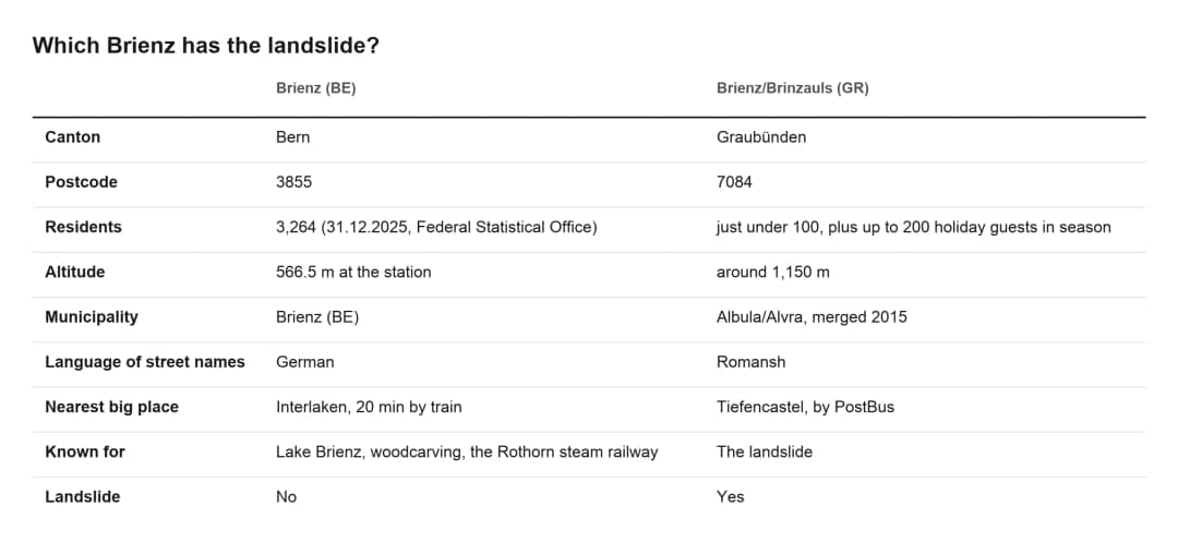 Tabelle zum Vergleich von Brienz im Kanton Bern und Brienz/Brinzauls im Kanton Graubünden in neun Punkten