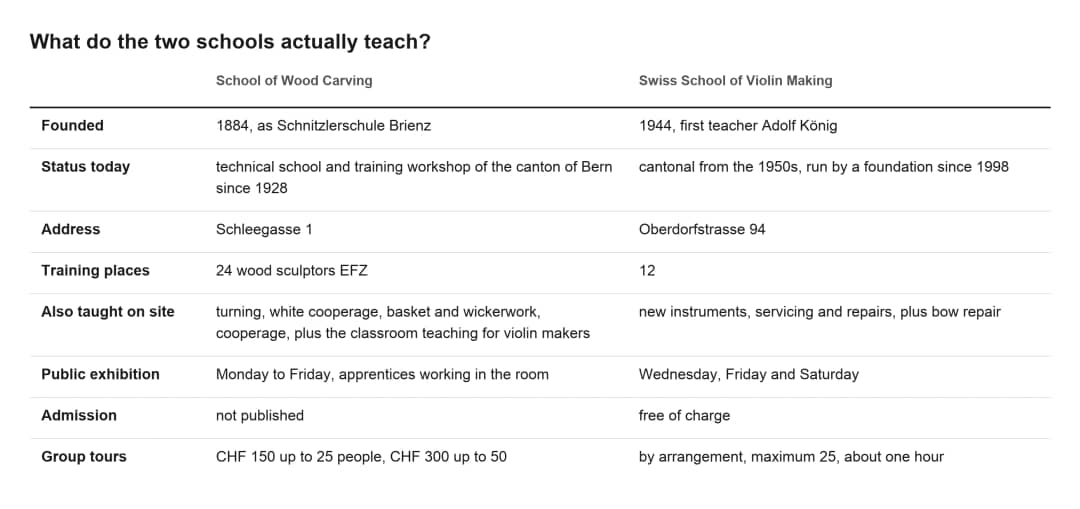 Tabelle zum Vergleich der Holzbildhauerschule und der Geigenbauschule Brienz nach GrĂĽndung, Status, Ausbildung