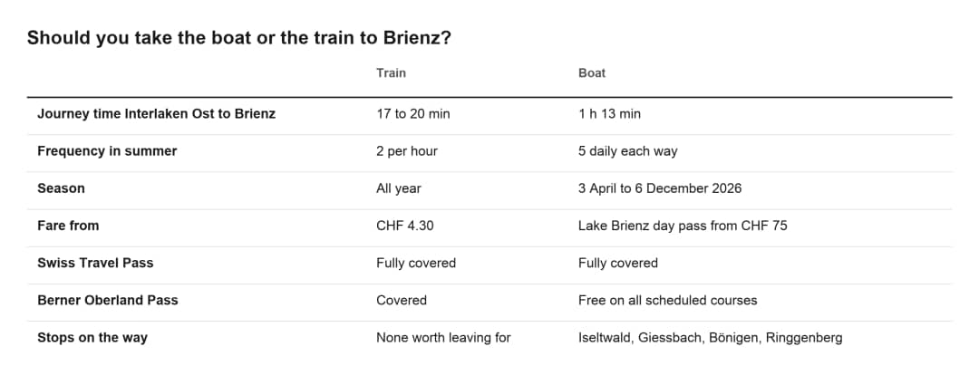 Vergleichstabelle von Schiff und Zug von Interlaken nach Brienz mit Fahrzeiten und den Preisen für 2026