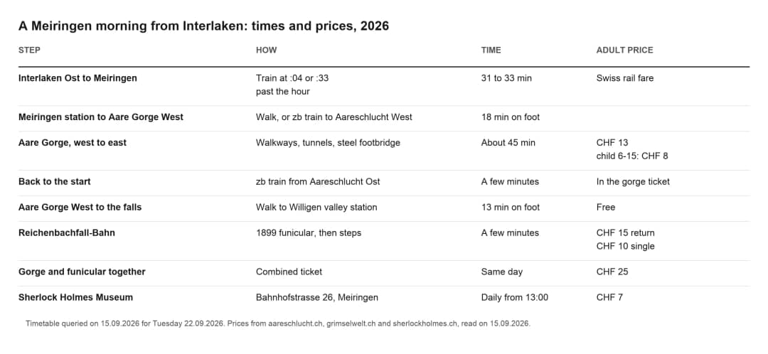 Table of a Meiringen day trip from Interlaken with train times, walking minutes and 2026 ticket prices