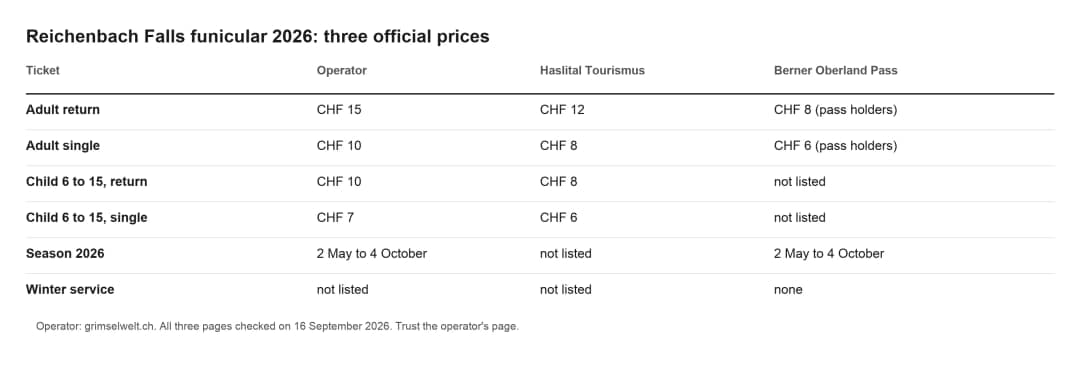 Tabelle der Preise 2026 der Reichenbachfall-Bahn bei Betreiberin, Tourismusbüro und regionalem Pass BEO