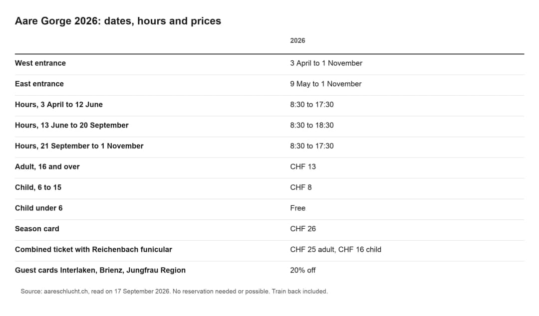 Table of 2026 Aare Gorge opening dates, hours and ticket prices for adults, children and the season card