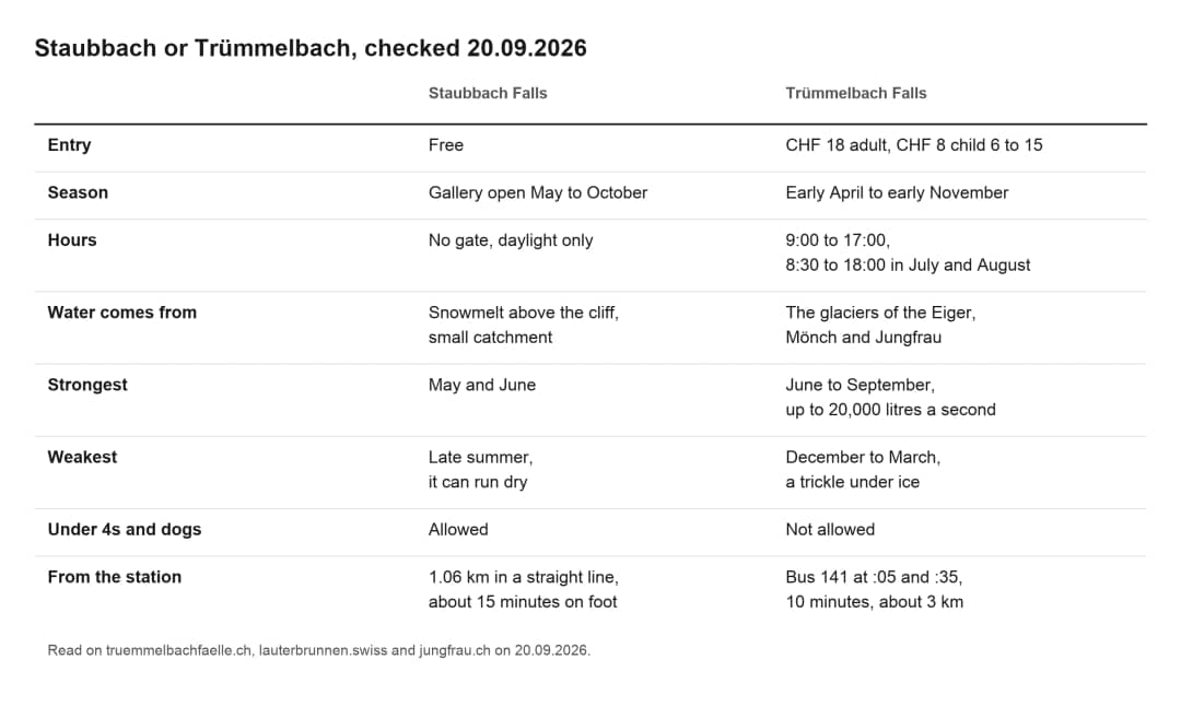 Tabla que compara Staubbach y Trümmelbach por precio, temporada, horarios, origen del agua y acceso