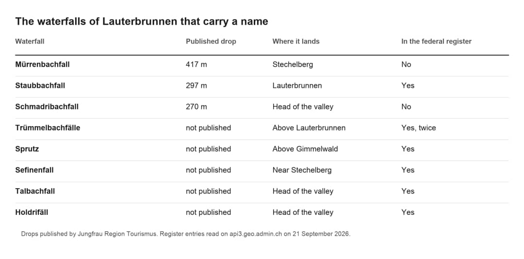 Table of the named waterfalls of Lauterbrunnen with their drop in metres and their federal register status