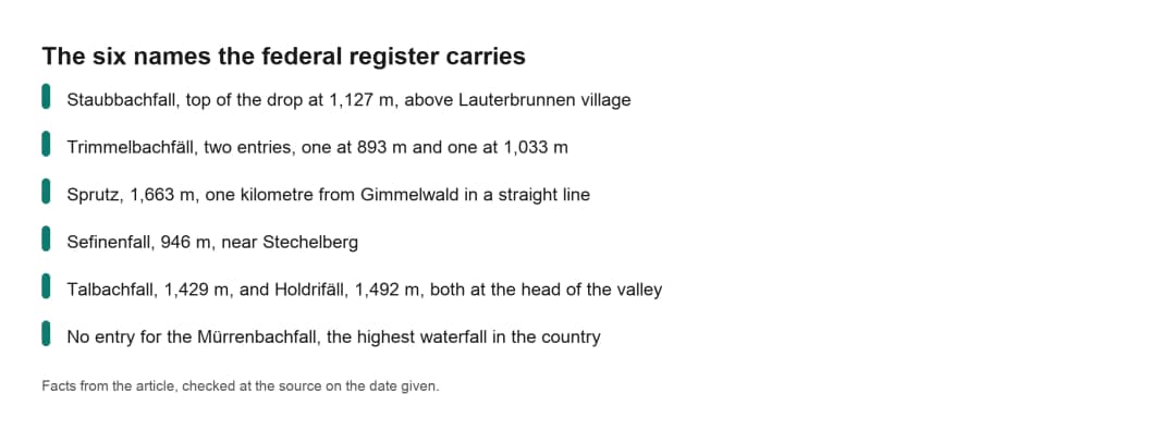 Fact card listing the six waterfall names in the Swiss federal register for the Lauterbrunnen valley