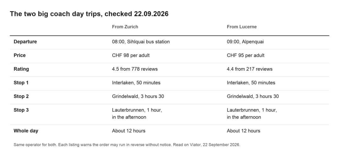 Table of the two big coach day trips to Lauterbrunnen from Zurich and Lucerne with the one hour each gives