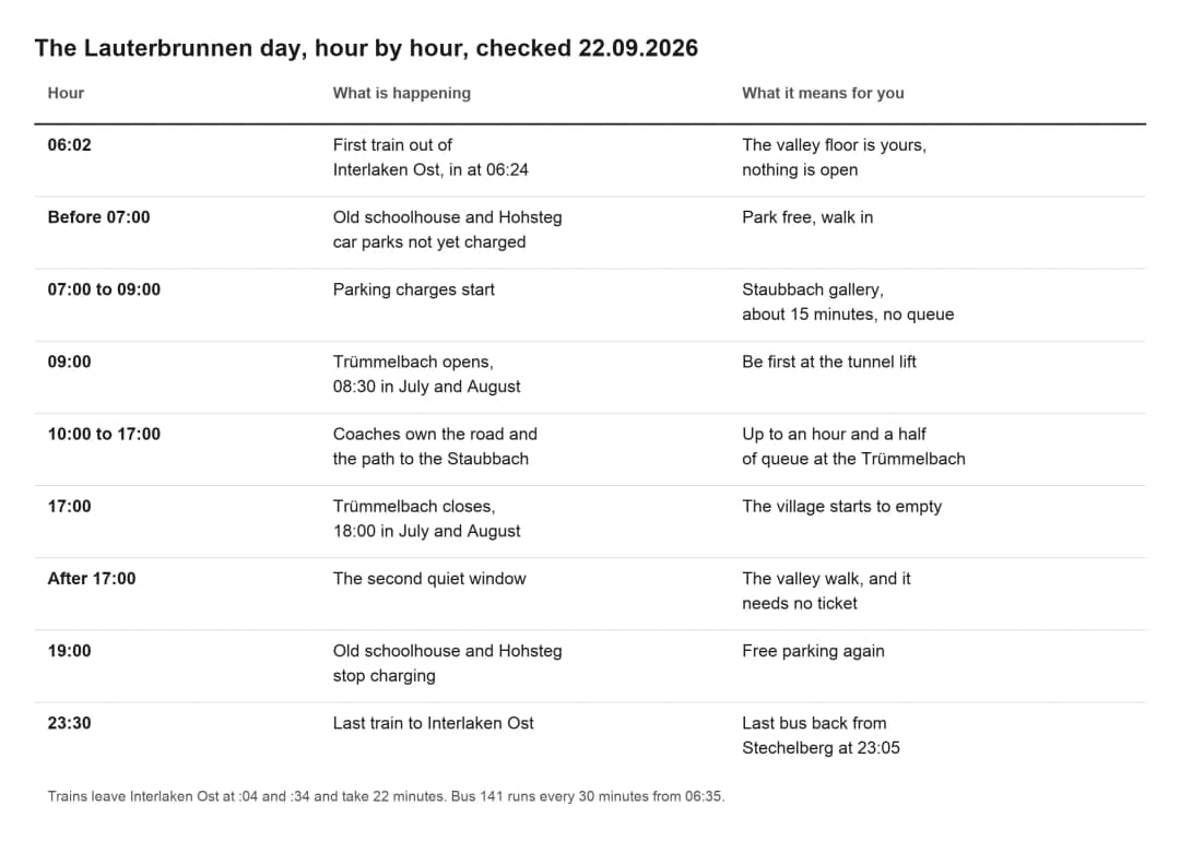 Hour by hour table of a Lauterbrunnen day, from the 06:02 first train to the 23:30 last train back home