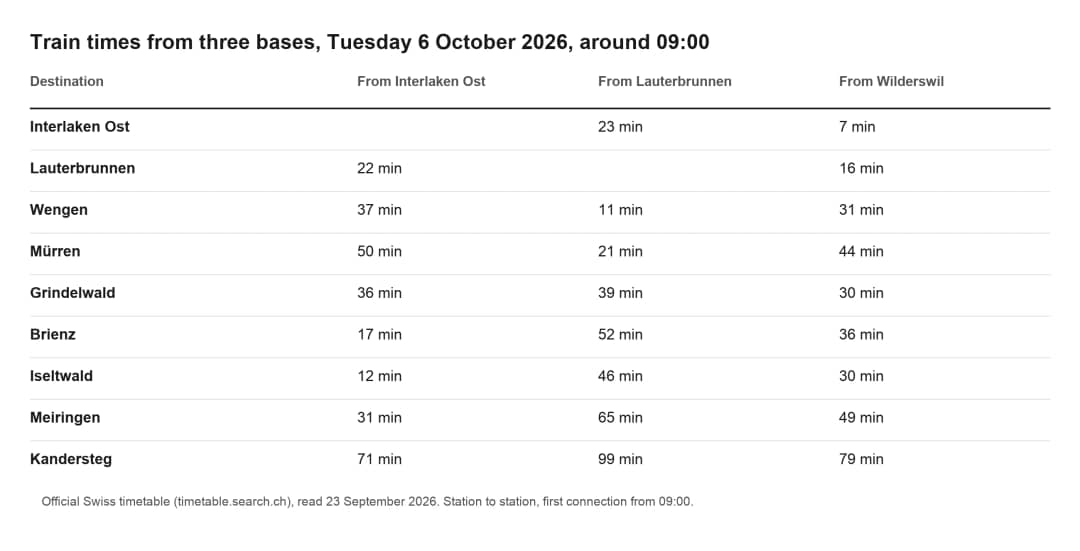 Table of train times from Interlaken Ost, Lauterbrunnen and Wilderswil to nine destinations on 6 October 2026