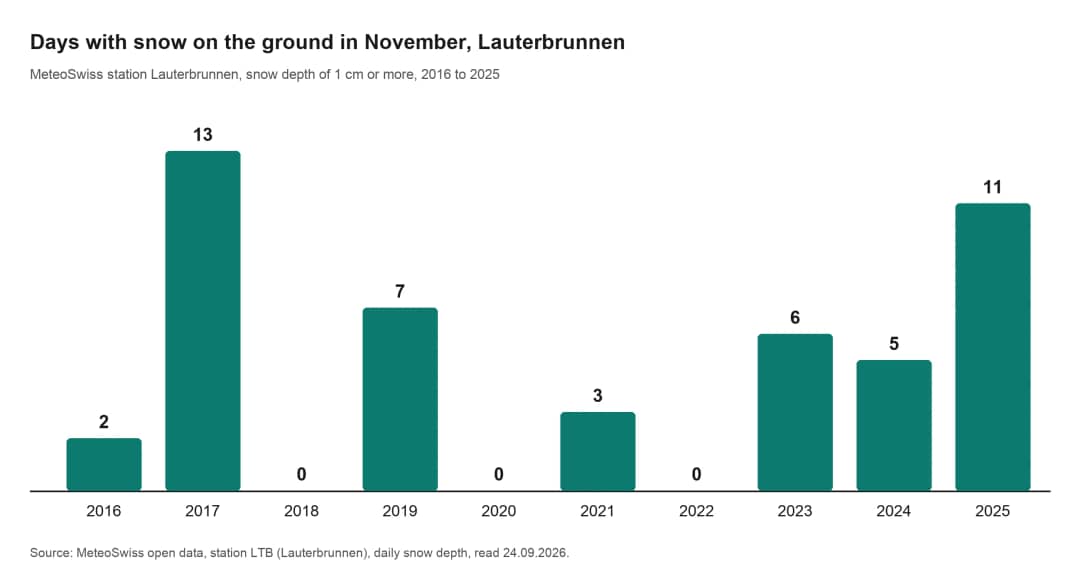 Chart of snow cover days at the Lauterbrunnen MeteoSwiss station in every November from 2016 to 2025
