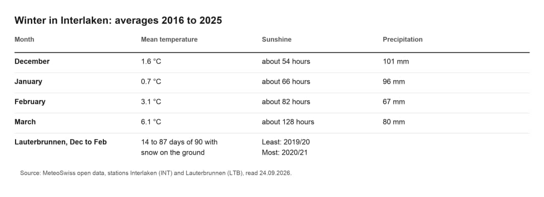Tabla de temperatura, horas de sol y lluvia en invierno en Interlaken, con los días de nieve en Lauterbrunnen
