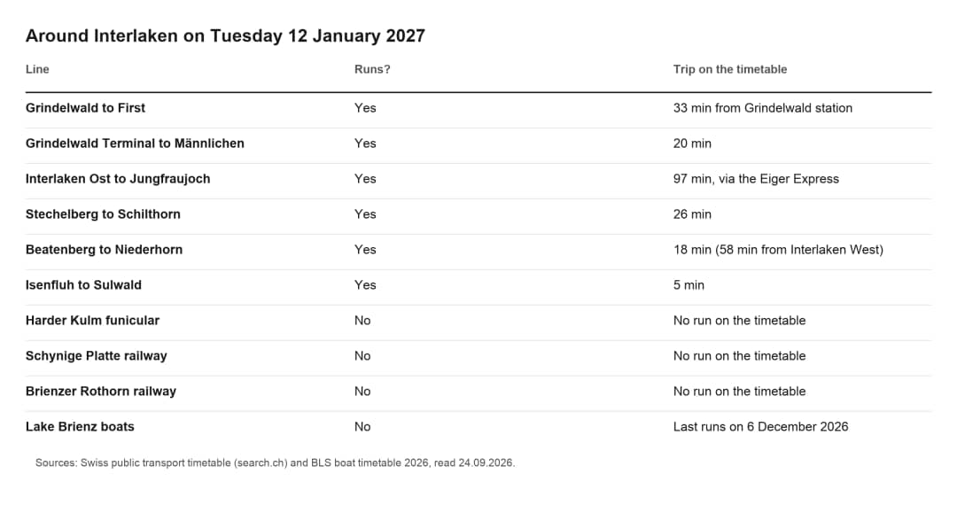 Tabla de telesféricos y miradores de Interlaken que funcionan el 12 de enero de 2027 y los cerrados