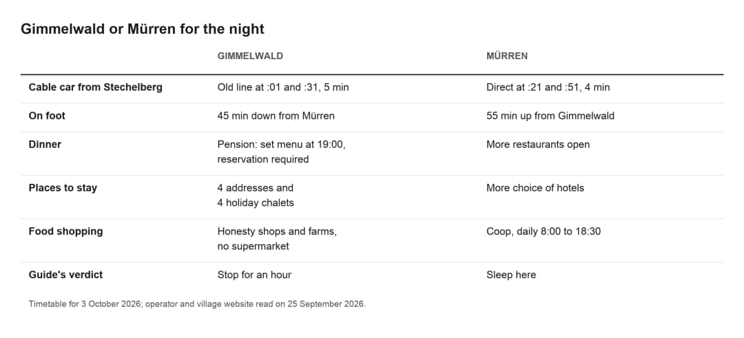 Tableau comparant Gimmelwald et Mürren pour la nuit : téléphérique, marche, dîner et verdict du guide