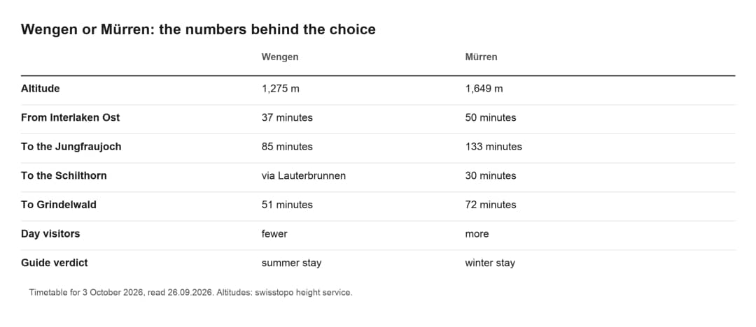 Table comparing Wengen and Mürren: altitude, minutes from Interlaken, Jungfraujoch, Schilthorn and verdict