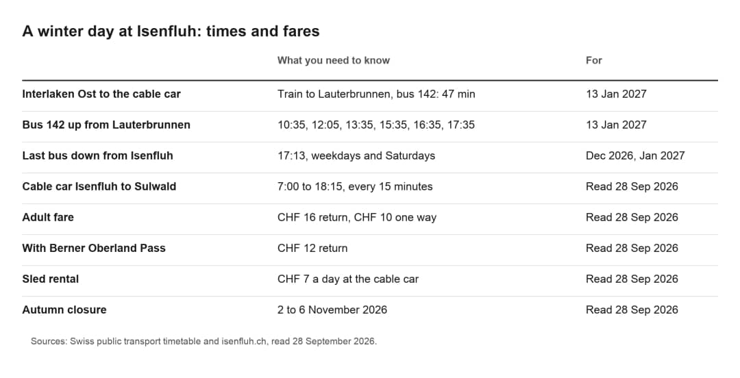 Table of trains, PostBus 142 times, cable car hours and fares for a winter day trip to Isenfluh and Sulwald