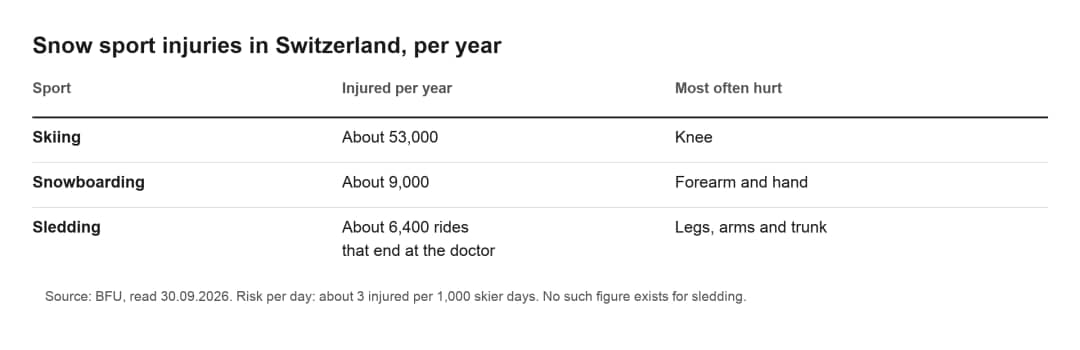 Table of yearly snow sport injuries in Switzerland by the BFU, comparing sledding vs skiing and snowboarding