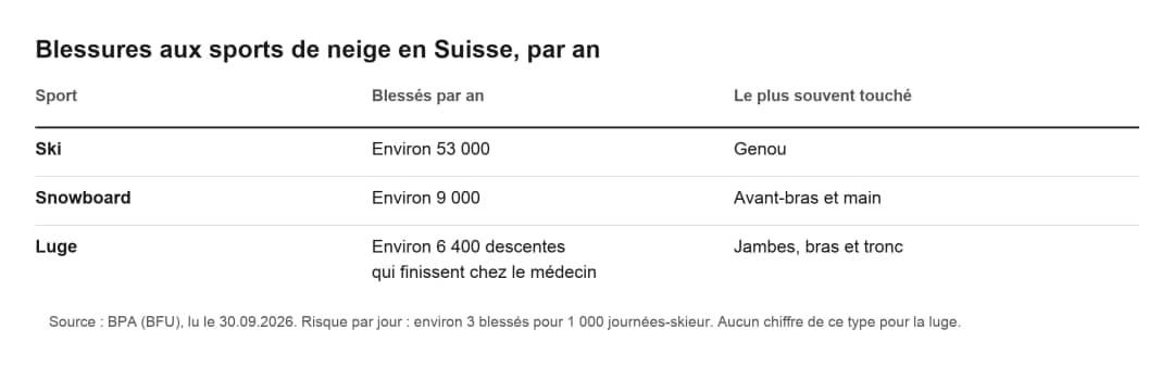 Tableau des blessures annuelles aux sports de neige en Suisse selon le BPA, luge ou ski et snowboard comparés