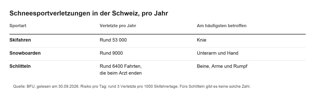 Tabelle der jährlichen Schneesportverletzungen in der Schweiz laut BFU: Schlitteln oder Skifahren im Vergleich