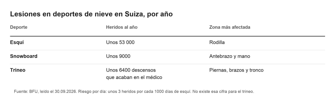 Tabla de lesiones anuales en deportes de nieve en Suiza según la BFU, trineo o esquí y snowboard comparados