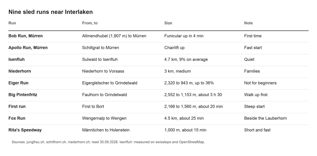 Table of nine sled runs for sledding near Interlaken, with start, finish, size and what each run is good for
