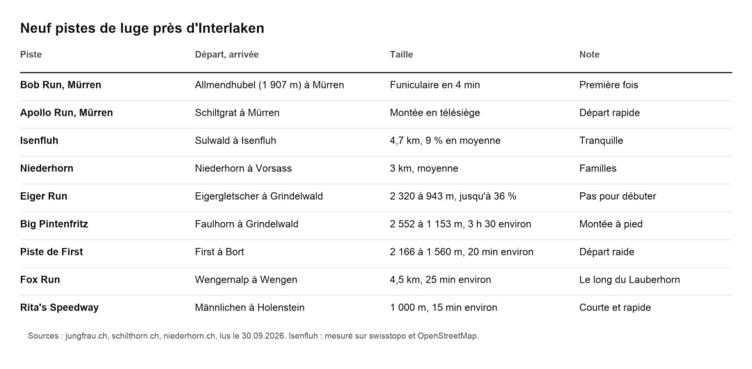 Tableau de neuf pistes pour faire de la luge près d'Interlaken : départ, arrivée, taille et profil de chacune