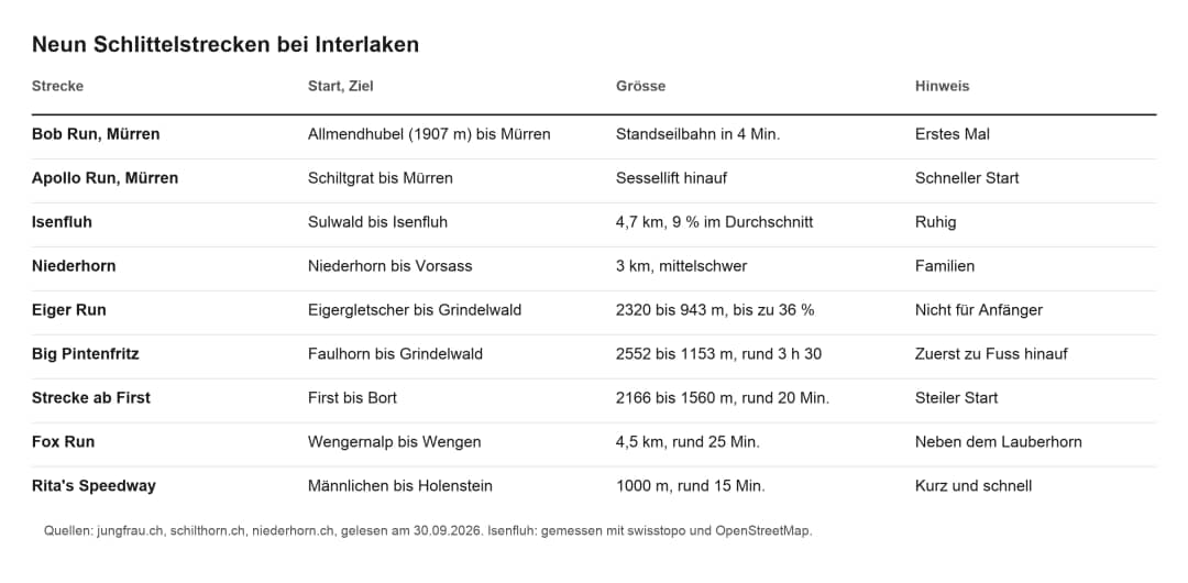 Tabelle mit neun Strecken zum Schlitteln bei Interlaken: Start, Ziel, Grösse und für wen sich jede Strecke eignet