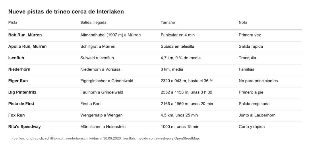Tabla de nueve pistas para hacer trineo cerca de Interlaken, con salida, llegada, tamaño y perfil de cada una