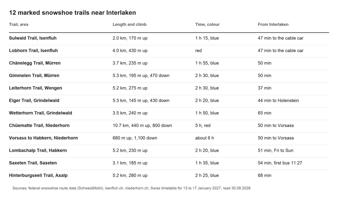 Table of 12 marked trails for snowshoeing in Interlaken: length, climb, time, colour and journey time
