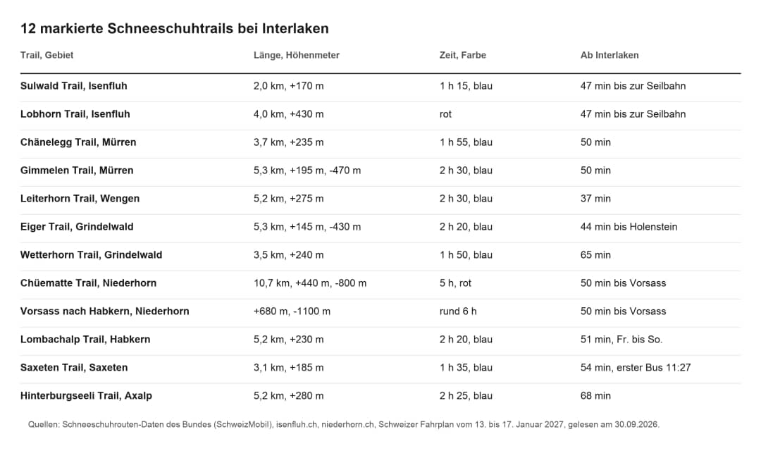 Tabelle mit 12 markierten Trails zum Schneeschuhwandern in Interlaken: Länge, Aufstieg, Zeit, Farbe, Anreise
