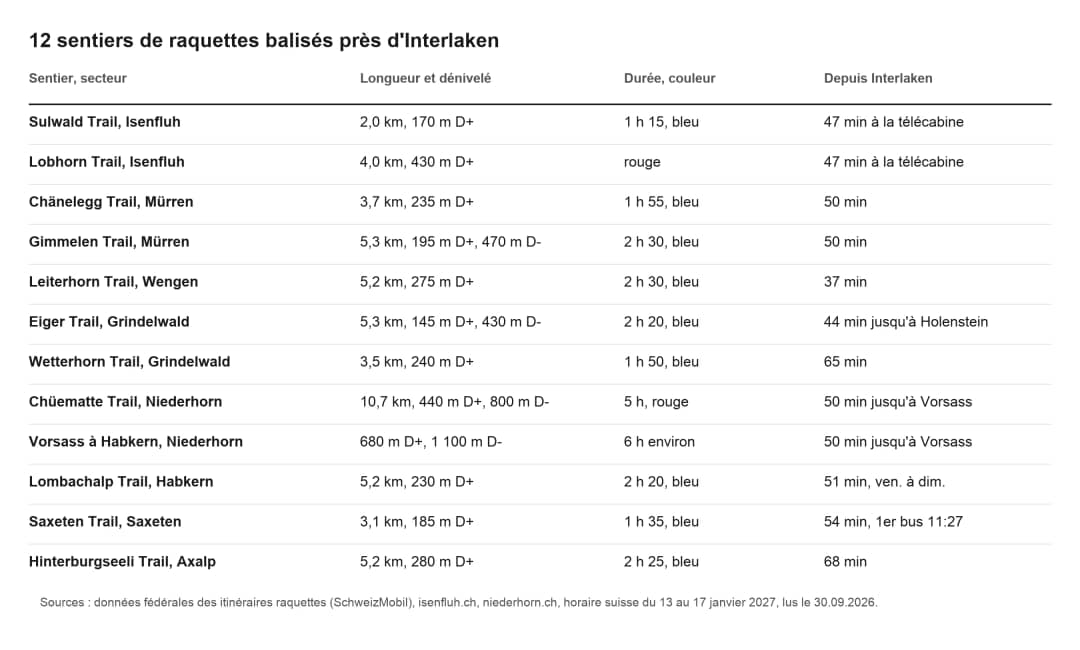 Tableau des 12 sentiers balisés pour les raquettes à Interlaken : longueur, dénivelé, durée, couleur et trajet